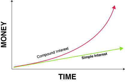 compound interest vs simple interest chart